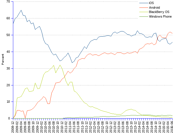 areppim line chart and statistics of percentage market share of mobile operating systems (OS) in North America since 2008. An aggressive Android overtook iOS and comes first with a 51% share, against 46% for the latter. The two contenders with a combined 97% share of the market leave other competitors far behind with vanishing shares, and seem to prevent Windows Phone from making serious inroads.