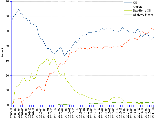 os market share 2015