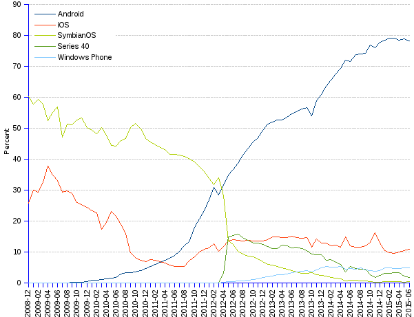 areppim line chart and statistics of percentage market share of mobile operating systems (OS) in South America since 2008. The unequivocal leader of the mobile OS market in South America is Android with a huge 78% share. Apple's iOS had a comfortable share in 2009, but it lost the public favor, succeeding however in keeping a 11% share. Windows Phone with 5% has a long way to go to become a serious competitor.