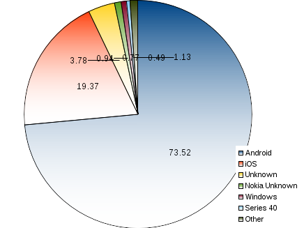 areppim pie chart and statistics of percentage world market share of mobile operating systems (OS). Two mobile OS dominate the market with a combined 93% of the total market as of September 2017. Android testily holds its leading position, with a share of 73.5% against Apple's iOS 19.4%.