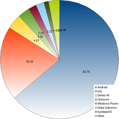 Mobile Os Market Share Chart
