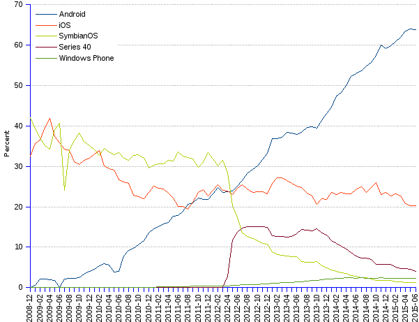 Mobile Os Market Share Chart