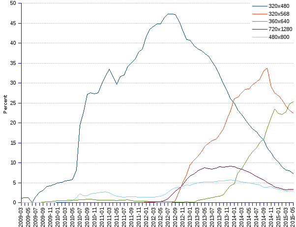 areppim line chart and statistics of North America Percent Market Share of mobile phone screen resolutions since 2009. Mobile screen 360x640 dominates the North American market with a share of 25%, ahead of screen 320x568 with 23%, losing share at the monthly rate of -2%. Further behind come screen 375x667 with 11% and 320x480 with a 7% share.