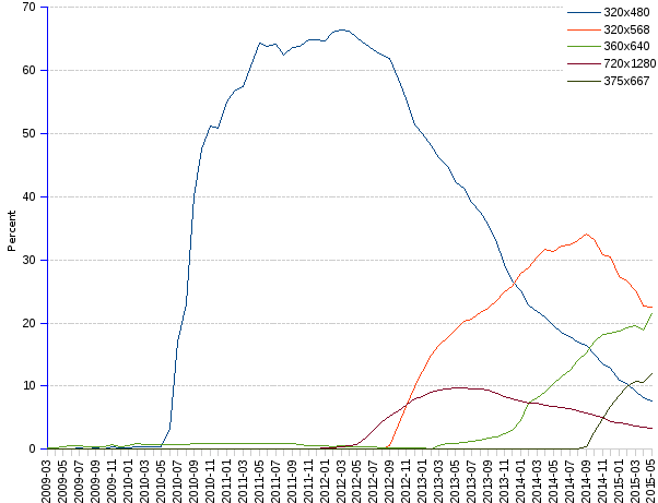 areppim line chart and statistics of Oceania Percent Market Share of mobile phone screen resolutions since 2009. In Oceania, mobile screen 320x568 has gained preeminence and holds currently 22% market share, albeit it is decreasing at the monthly rate of 3%. Format  320x640 occupies the second rank with a close 21%, but gaining share rapidly at 6% monthly. A distant 375x667 is number three with a share of 12% to 8% for 320x480.