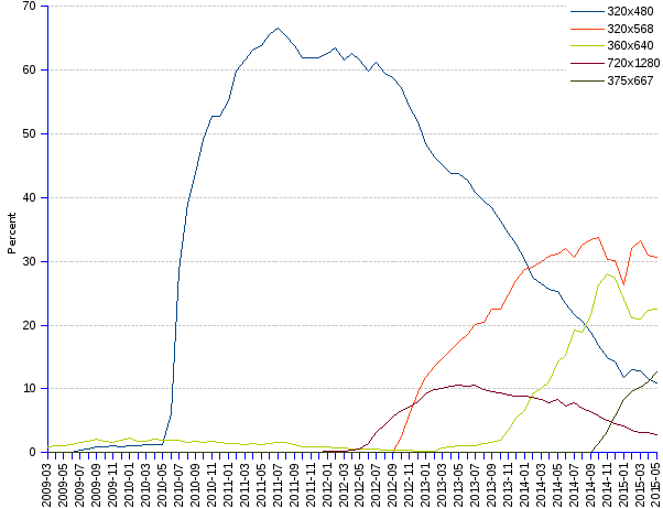areppim line chart and statistics of South American Percent Market Share of mobile phone screen resolutions since 2009. The 360x640 mobile screen format dominates the South American market with a 25% share, still gaining share at the monthly rate of 9%. Screen 480x800 comes behind with 10% market share, followed by screen 320x534 at 9%,  and  320x480 at 8%.