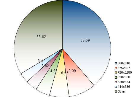 Mobile Screen Sizes Chart