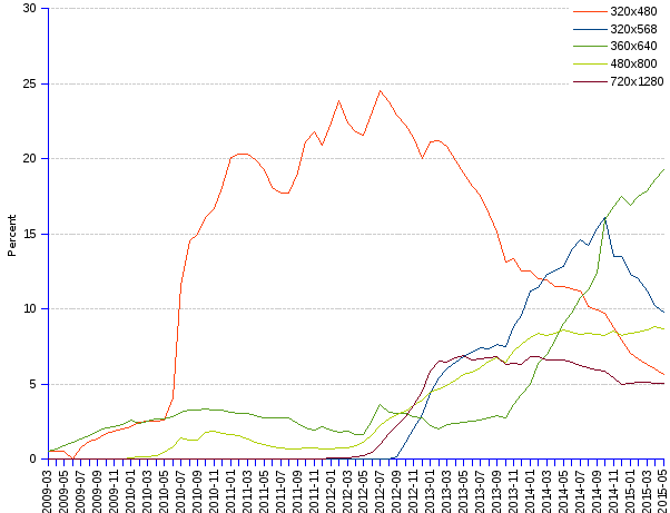 Cell Phone Screen Size Chart