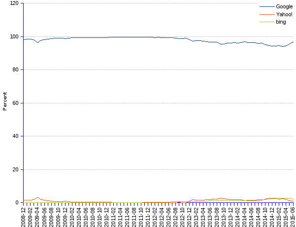 areppim line chart and statistics of trends of mobile search engines market share in Africa since 2008. Google is the unquestionable leader of the African mobile search market, with a 97% market share. Yahoo! almost disappeared, and has been overtaken by Microsoft's bing that holds 2%. With their minimal shares, neither of these competitors could be a genuine threat.