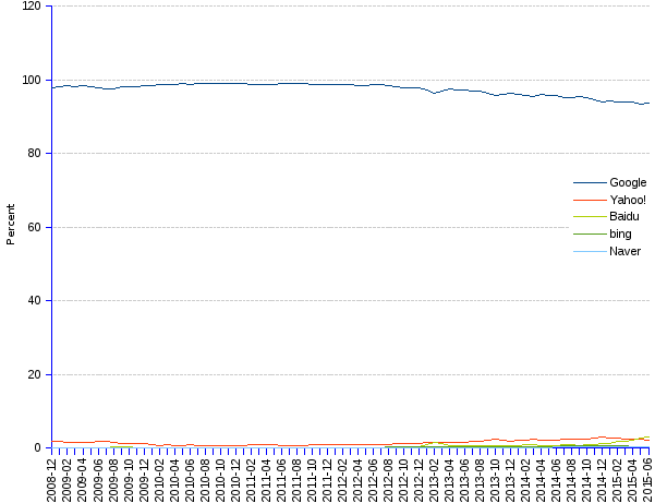 areppim line chart and statistics of trends of mobile search engines market share in Asia since 2008. Google leads the Asian mobile search market with a 94% market share, although marginally smaller than 12 months ago. Other competitors are insignificant for all practical purposes : the Asian Baidu comes second with 3% and Yahoo! is third with a small share of 2%.