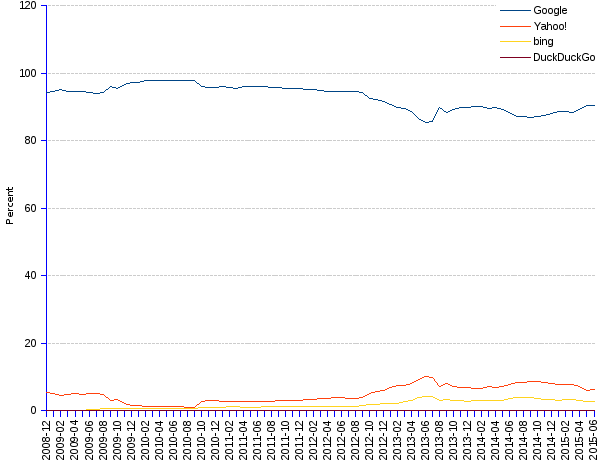 areppim line chart and statistics of trends of mobile search engines market share in North America since 2008. Google leads the North American mobile search market with a 91% share, having maintained its commanding standing during the last 12 months. North America is the only world region where Yahoo! rises to 6%, and bing achieves nearly 3%.