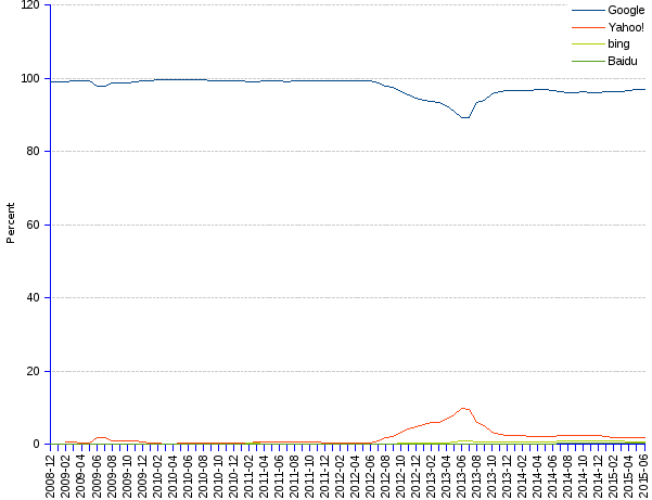 areppim line chart and statistics of trends of mobile search engines market share in Oceania since 2008. Google leads the Oceania mobile search market with a 97% share. After a short rebound, Yahoo! has been suffering from share loss, at the monthly rate of -2% in the last twelve months, keeping its 2nd rank with a share of 2%, while bing and Baidu remain below the 1% mark. Nothing that could ever threaten Google's hegemony.