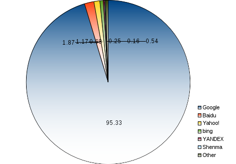 areppim pie chart and statistics of worldwide percent market share of mobile search engines. Three providers make 98% of the world mobile search market as of September 2017. Google dominates with a giant share of  95% all by itself, leaving lilliputian portions to the other players, including Baidu with nearly 2% and Yahoo! with 1%.