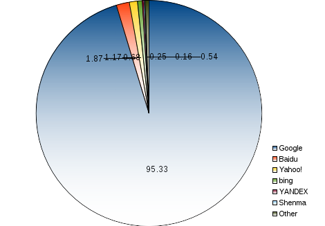 search market share