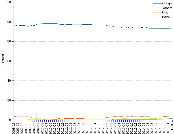 areppim line chart and statistics of worldwide trends of mobile search engines market share since 2008. With 94% world market share, Google cannot grow much more in the mobile search business. Indeed, it has been slowly declining in the recent 12 months, losing to Baidu and other minor players. Yahoo! comes second with nearly 3%, and Baidu third with nearly 2%. Whatever the erosion competitors can cause on Google's position, they cannot by a long distance become a genuine threat.