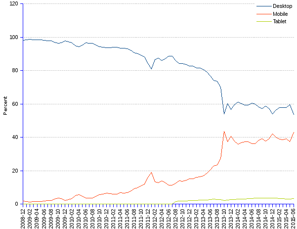 areppim line chart and statistics of trends of desktop and mobile Web market share in Africa since 2008. Desktop web takes 54% of the African market, while mobile web has a share of 43%, and tablets a share of 3%. Mobile Web however has been growing at a monthly average rate of 1%, while desktop market share shrinks gradually at a approximately the same monthly average rate.