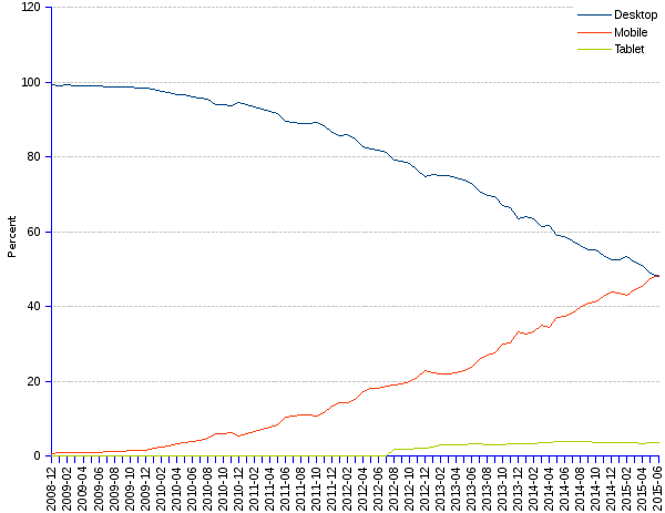 areppim line chart and statistics of trends of desktop and mobile Web market share in Asia since 2008. Desktop Web has been overtaken by mobile Web in the Asian market. Currently, mobile Web has a slightly higher share than desktop Web, both in the 48 percentile. Tablets account for nearly 4% of Web connections, turning Asia into the most mobile Web world region, followed by Africa.