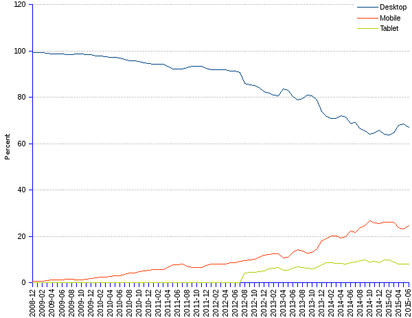 areppim line chart and statistics of trends of desktop and mobile Web market share in North America since 2008. Desktop and mobile Web show converging trends in North America. Desktop Web has a market share of 67%, from 99.4% in 2008. Meanwhile mobile Web grew from 0.6% to 25%, and tablets reached 8%.