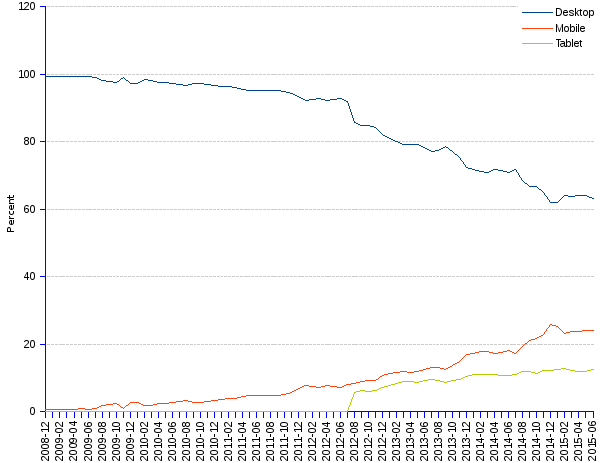 areppim line chart and statistics of trends of desktop and mobile Web market share in Oceania since 2008. Desktop Web has a share of 63% of the Oceania market, down from 99.4% in 2008. Meanwhile mobile Web grew from 0.63% to 24%, and tablets up to 13%.