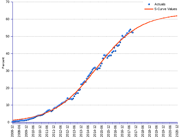 areppim line chart, table and forecast of mobile web penetration. The S-curve forecast shows that the mobile Web market share has been growing exponentially, met its inflection point by 2005, to decelerated thereafter,  gradually approaching saturation at around 64%.