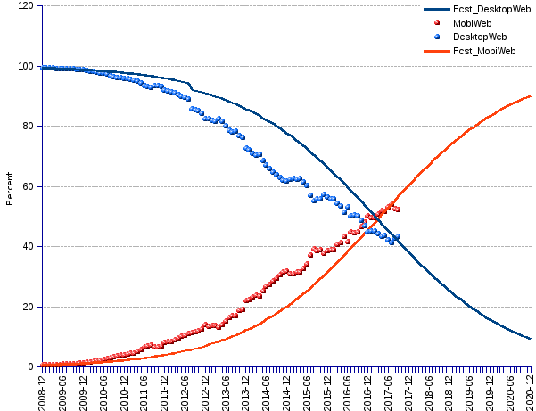 areppim line chart, table and forecast of worldwide market shares of desktop and mobile web.Mobile Web substituted for desktop Web by november 2016, as shown by the currently available data. Mobile Web's world market share grew to 52% by Semptember 2017, against 43% for the desktop Web. Tablet Web, not accounted for in the chart although reflected by the swerving of the curves in 2012, represented 4% of Web share in 2017, expected to decrease to 2% by late 2020.