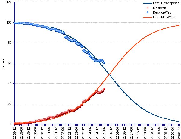 areppim line chart, table and forecast of worldwide market shares of desktop and mobile web. Mobile Web's world market share grew to 34% by June 2015, against 60% for the desktop Web. An additional 6% share is owned by tablet and console devices, which are not taken into account in the chart, although they are reflected by the sudden swerving of the 2012 data points.