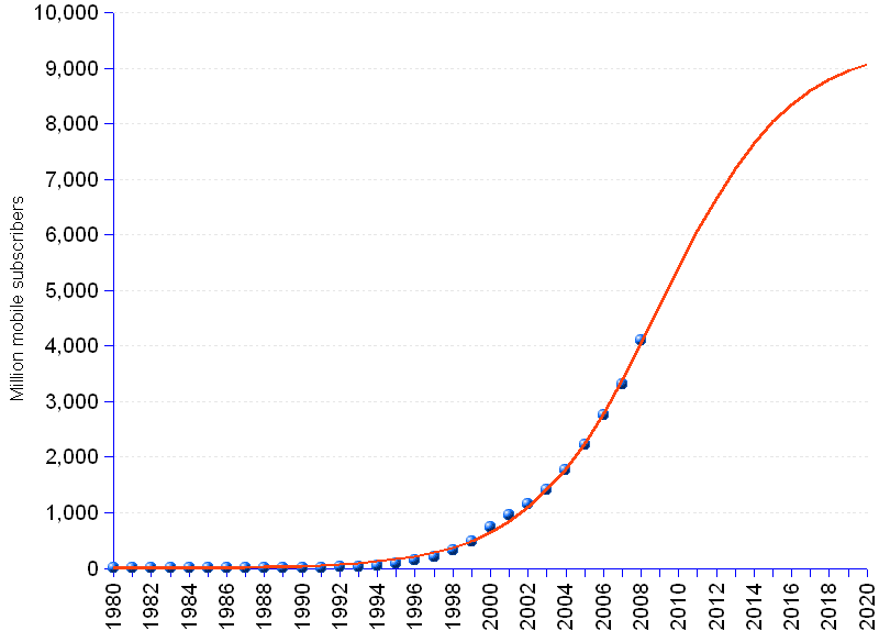 areppim chart, graph and statistics of mobile phone market size by number of subscribers worldwide 1980-2008, and forecast till 2025.According to International Telecommunications Union (ITU), the 4 billion mobile subscriber mark was reached in 2008. Our forecasts suggest that the trend is approaching the inflection point. Within a few years, market growth will start decelerating to reach saturation at about 9.4 billion by 2025.