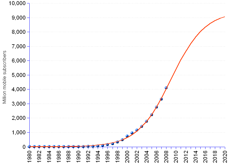 Projections indicate that mobile phone subscribers reach 6 billion by 2011.