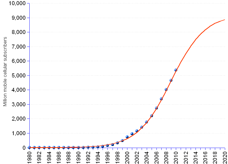 areppim graph and statistics of mobile cellular phone subscribers worldwide. In 2010 there were 5.4 billion mobile subscribers worldwide, reports ITU (International Telecommunications Union). This averages almost 8 mobile phones for 10 people, or about 1 device per living person above 5 years of age. Our new forecast based on ITU's data for 2010 anticipates a market size of 8.9 billion subscribers by 2020, corresponding to 116% of the projected world population, and close to saturation that could happen at 9.2 billion subscribers.