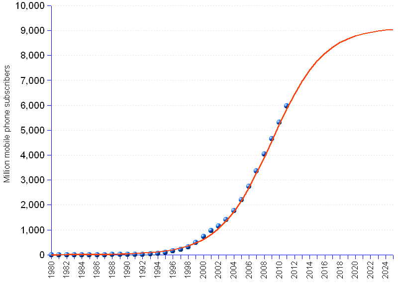 areppim graph and statistics of actual mobile subscriptions until end 2011 and forecasts through 2025. By the end of 2011 there were 6 billion mobile subscribers worldwide, corresponding to a global penetration of 86%, reports ITU (International Telecommunications Union). This averages 8.5 mobile phones for 10 people, or about 1 device per living person above 5 years of age. areppim's forecast based on this statistical update anticipates a global market size of 9 billion subscribers by 2025, corresponding to 113% of the projected world population, and close to saturation that could happen at 9.1 billion subscribers by the late 2030's.