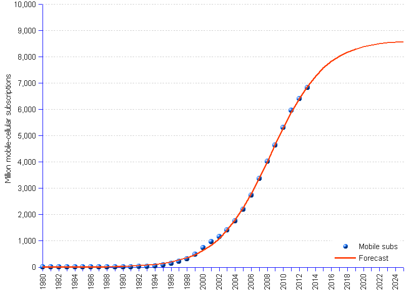 areppim graph and statistics of actual mobile subscriptions until end 2013 and forecasts through 2025. By the end of 2013 there were 6.8 billion mobile subscribers worldwide, corresponding to a global penetration of 96%, reports ITU (International Telecommunications Union). This averages 9.5 mobile phones for 10 people, or almost 1 device per living person. areppim's forecast based on this statistical update anticipates a global market size of about 8.6 billion subscribers by 2025, corresponding to 107% of the projected world population, and close to saturation that could happen at 8.7 billion subscribers by 2036.