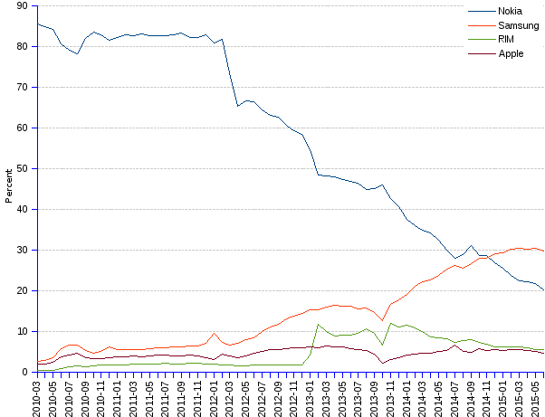 areppim line chart and statistics of mobile phone vendors Percent market share in Africa. Samsung took up the leadership in the African market with a 30% share, and still progressing.  at the rate of 1.3% monthly. Former hegemonic leader Nokia, now under the banner of Microsoft, still holds a sizable chunk of the market: 20%.  Other contenders are far behind.