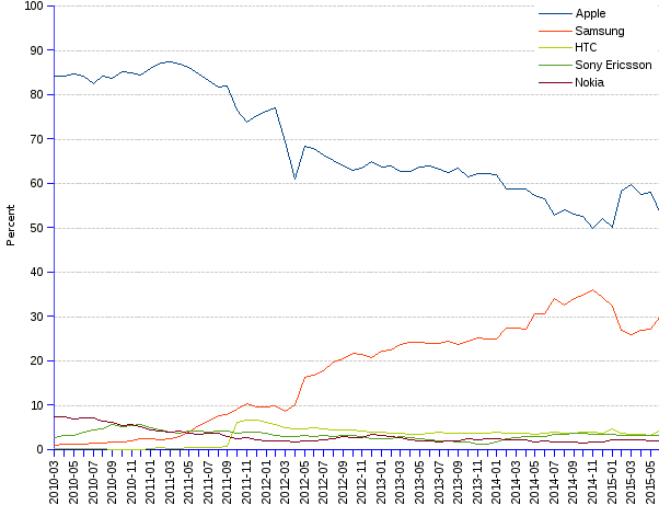 areppim line chart and statistics of mobile phone vendors Percent market share in Switzerland. Affluent Switzerland had an unequivocal preference for high-range Apple mobile phones, a vendor that can still achieve a 53% market share, in spite of the eroding competition by Samsung. The latter is stalling, currently with a 30% market share. HTC, Sony Ericsson and Nokia are small players with low, one digit market shares.
