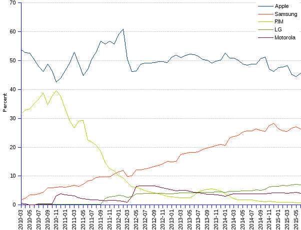 areppim line chart and statistics of mobile phone vendors Percent market share in North America. The mobile phone vendor Apple leads the North American market with a hefty  46% share, but is currently stalling. Korean vendor Samsung has already a 26% market share and is still on the way up, however slowly. Other vendors come far behind with one-digit shares.