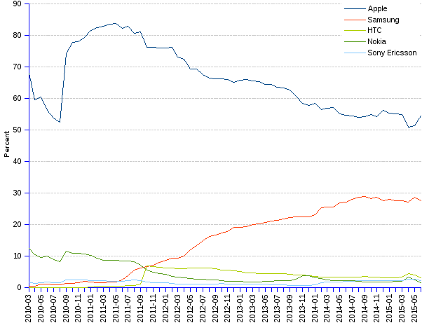 areppim line chart and statistics of mobile phone vendors Percent market share in Oceania. Late in 2010, Apple snatched a substantial chunk of the Oceania market from the Blackberry's vendor RIM, and kept an undisputed market leadership since then, keeping currently a 55% share. Threats come from Samsung, with 28% market share, although on a slowdown phase. Former big players such as RIM, Nokia, Sony Ericsson or Motorola don't weigh too much any more.