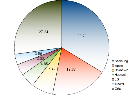 areppim pie chart and statistics of worldwide mobile phone vendors percent market share. Three vendors share 61% of the world mobile phone market. Samsung is first with 32%, having successfully challenged Apple, the aggressive re-inventor of the mobile cellular smart-phone that comes second with a 20% share. Former mobile king Nokia, now belonging to Microsoft, is a modest follower with a shrinking 10% share. Other contenders are left far behind.