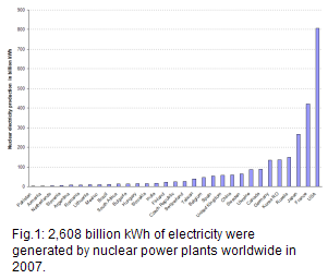 439 nuclear reactors with a total capability of 372 MWe supplied 2,608 billion kWh to the grid worldwide. The top 3 producers were USA 807 billion kWh, France 420 billion kWh, and Japan 267 billion kWh