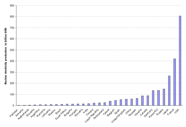 439 nuclear reactors with a total capability of 372 MWe supplied 2,608 billion kWh to the grid worldwide. The top 3 producers were USA 807 billion kWh, France 420 billion kWh, and Japan 267 billion kWh