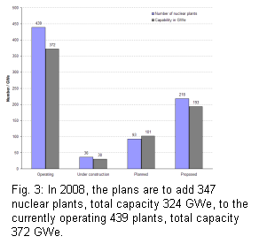 in 2008, 439 nuclear plants are in operation, with a total capacity of 372 GWe; 36 plants are under construction, total capacity  of 30 GWe, 93 plants are planned, total capacity of 101 GWe; 218 plants are proposed, total capacity of 193 GWe