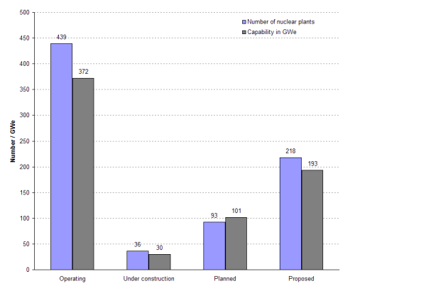 in 2008, 439 nuclear plants are in operation, with a total capacity of 372 GWe; 36 plants are under construction, total capacity of 30 GWe, 93 plants are planned, total capacity of 101 GWe; 218 plants are proposed, total capacity of 193 GWe