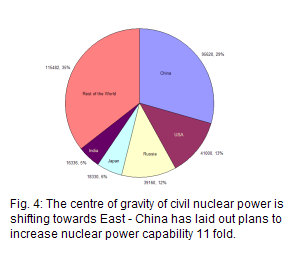 Plans to build new nuclear power capacity are led by China with 95620 MWe or 29% capability; USA 41000 MWe or 13%;Russia 39160 MWe or 12%; Japan 18330 MWe or 6%; India 16336 MWe or 5%; Rest of World 115482 MWe or 35%