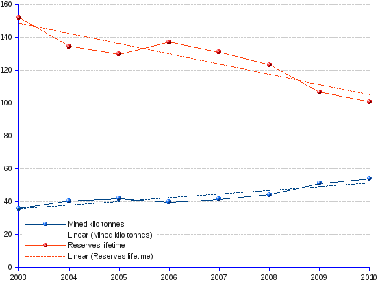 Chart On Nature