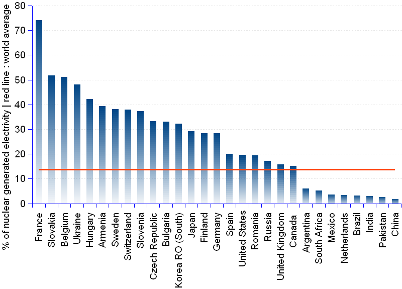 Column chart showing that 14% of electricity consumption worldwide was supplied by nuclear plants in 2010. That share rose to more than 40% in a group of 5 European countries, reaching 74% in France.