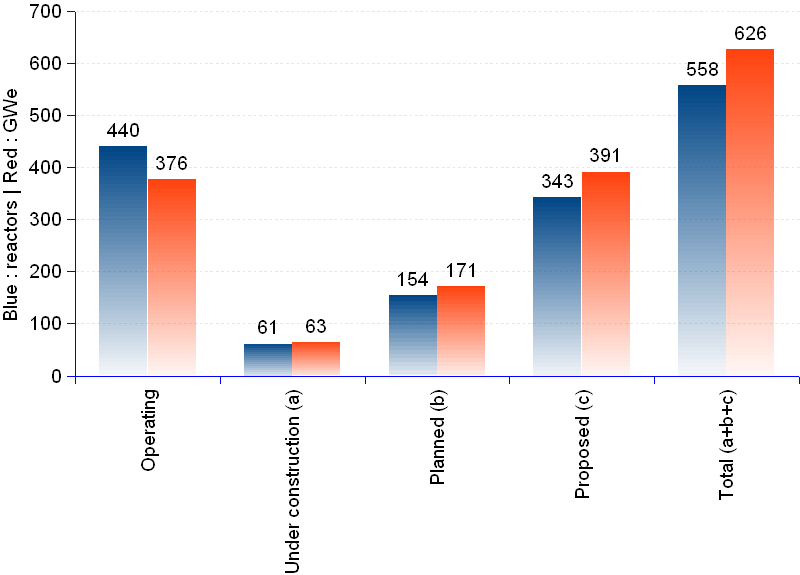 Column chart showing that in 2011, 440 nuclear reactors are in operation, with a total capacity of 376 GWe; 61 reactors are under construction, total capacity  of 63 GWe. 154 reactors are planned, total capacity of 171 GWe. 343 reactors are proposed, total capacity of 626 GWe.