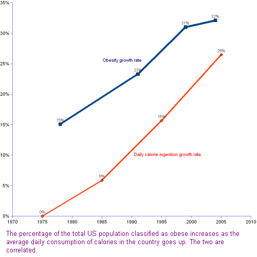 percentage increase of obese people compared with the percentage increase of calories consumption per day per person, both following the same upwards trend