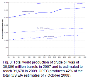 Oil total world production amounted to 25,649 million barrels in 1995, of which 10,567 by OPEC, 28,382 of which 11,946 by OPEC in 2000 , 30,872 of which 13,173 by OPEC in 2005 , and an estimated 31,678 of which 13,607 by OPEC in 2009
