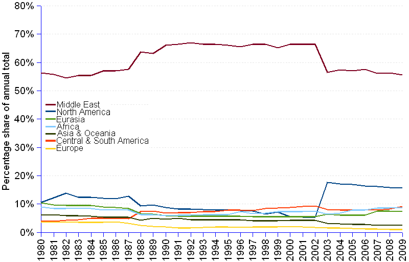 Line chart and statistics of proved reserves of crude oil worldwide from 1980 to 2011. From 641.9 billion barrels in 1980, world reserves grew to 1341.6 in 2009 and about 1475 in 2011, at an annual average rate of 2.6%. Highest growth has been achieved in Central and South America (average annual rate of 7.5%), stimulated by sizable findings in Venezuela and Brazil. Second highest is North America, thanks to Canada where new reserves grew at an annual average rate of 11.05%. The percentage shares of all world regions except the 2 American just mentioned went down, although Middle East still accounts for more than 55% of proved reserves in 2011.