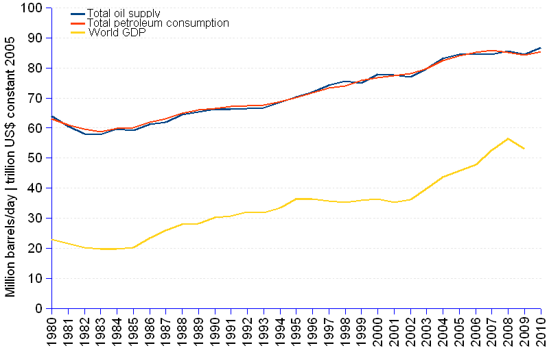 Line chart and statistics of total world oil production, total world petroleum consumption and world gross domestic product from 1980 to 2010. In 1980, oil production was 64 million barrels per day, consumption was 63.1 million barrels per day and world GDP was 23 trillion US$ constant, 2005=100. In 2010, oil production grew up to 86.8 million barrels per day at an annual average rate of 1.02%, consumption to 85.3 million barrels per day at an annual average rate of 1.01%, and GDP to  $53.1 trillion at an annual average rate of 2.93%
