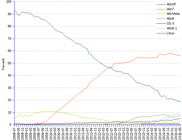 areppim line chart and statistics of  trends of Operating systems market share in Africa since 2008. Microsoft operating systems lead the African computer OS market, occupying the top three places with 56% market share for Win7, 19% for  WinXP, and 8% for Win8. Apple's MacOSX gets 5% and Linux stays at 0.7%.