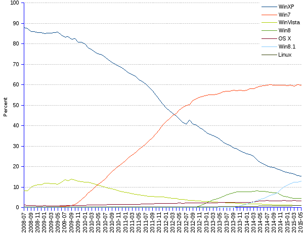 areppim line chart and statistics of  trends of Operating systems market share in Asia since 2008. Microsoft's OS take the top four places of the OS Asian market. The discontinued WinXP, losing share at the rate of -3% per month, keeps a share of 15%, yielding the top ranking to a  slowly growing Win7 with 60%. Win8.1 is third with 13% while Apple's MacOSX gets 3% and Linux a meager 1%.