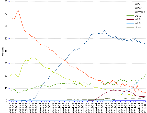 areppim line chart and statistics of  trends of Operating systems market share in North America since 2008. Microsoft Win7  takes the largest share or 45% of the North American OS market. It is followed by Apple's MacOSX with 21%, and Win8.1  at 17%. Linux remains modest at 2%.